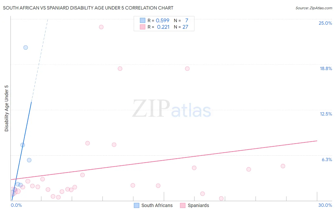 South African vs Spaniard Disability Age Under 5