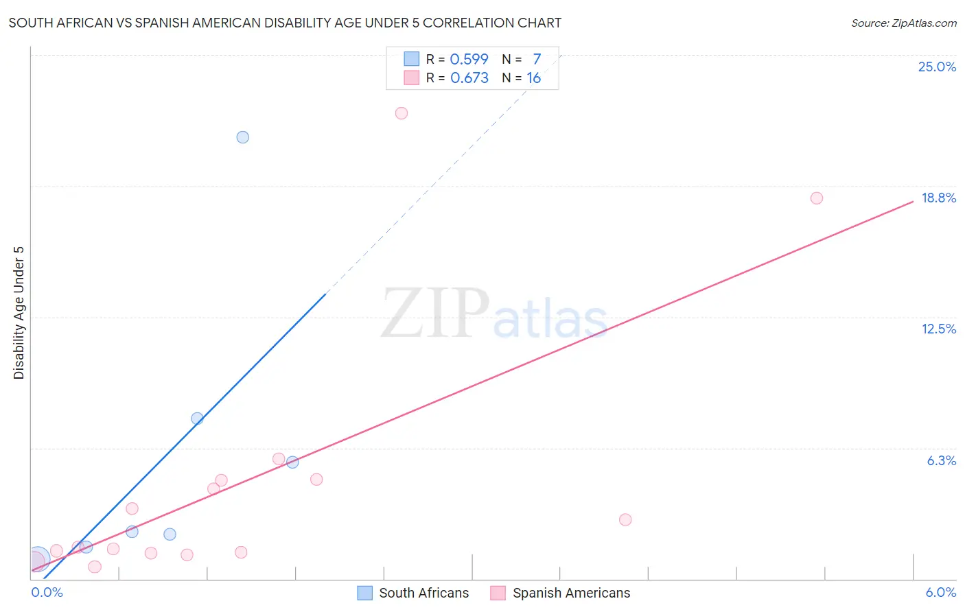 South African vs Spanish American Disability Age Under 5