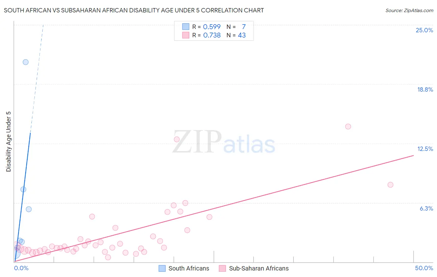 South African vs Subsaharan African Disability Age Under 5