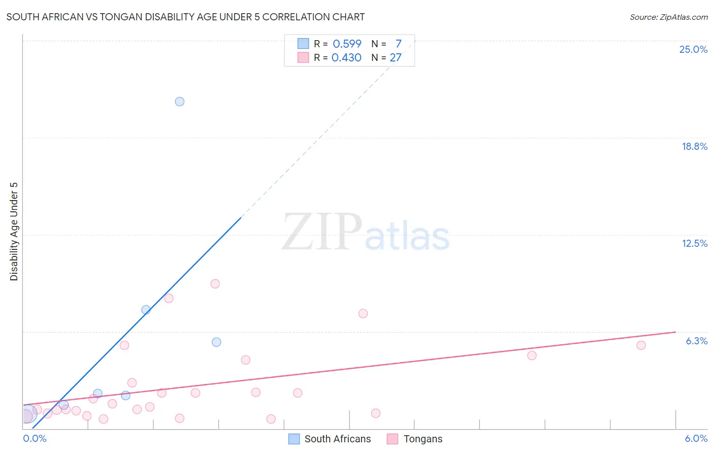 South African vs Tongan Disability Age Under 5