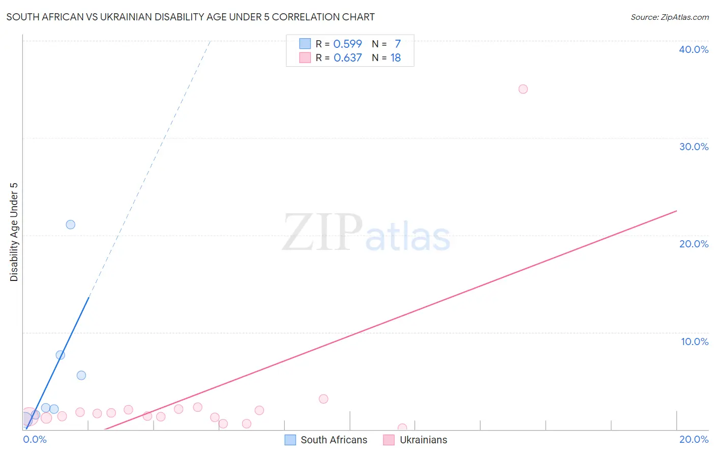 South African vs Ukrainian Disability Age Under 5