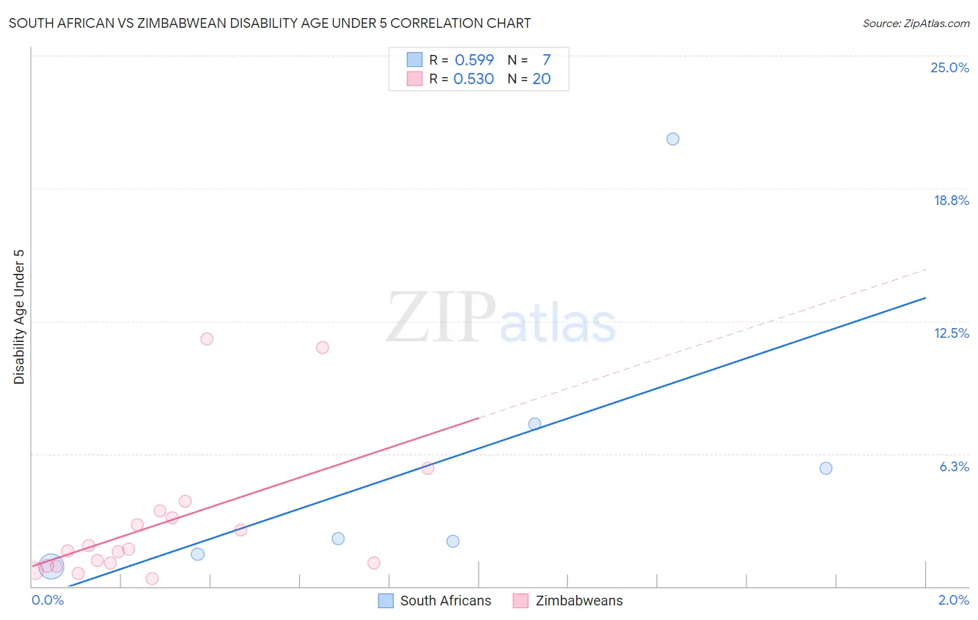 South African vs Zimbabwean Disability Age Under 5