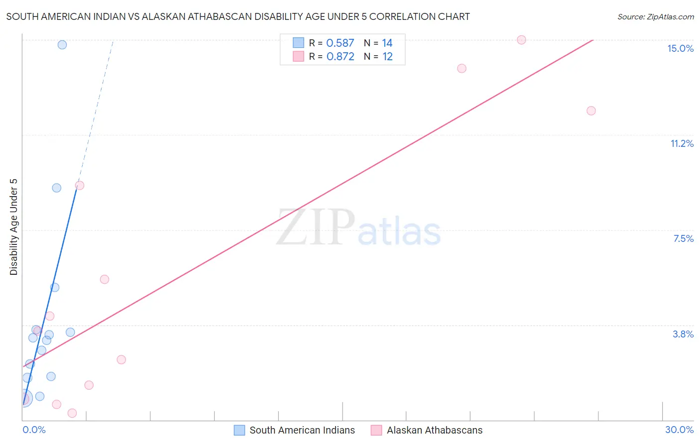 South American Indian vs Alaskan Athabascan Disability Age Under 5