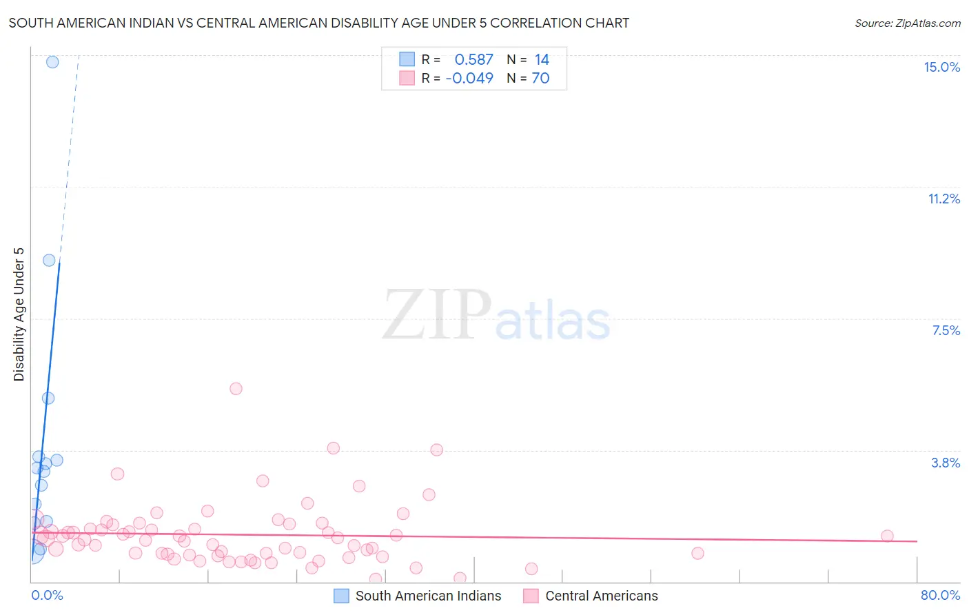 South American Indian vs Central American Disability Age Under 5