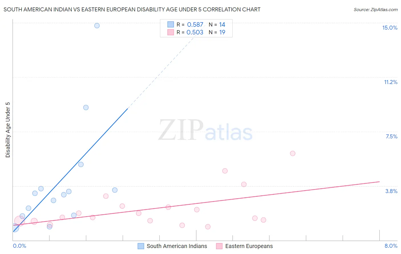 South American Indian vs Eastern European Disability Age Under 5