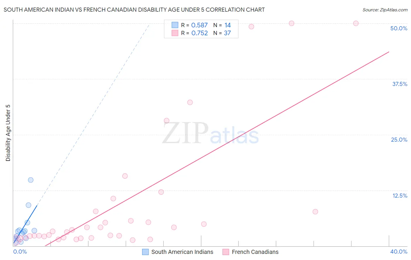 South American Indian vs French Canadian Disability Age Under 5