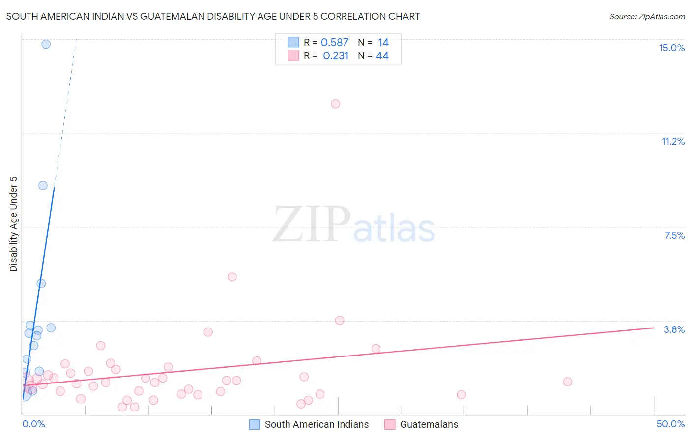 South American Indian vs Guatemalan Disability Age Under 5