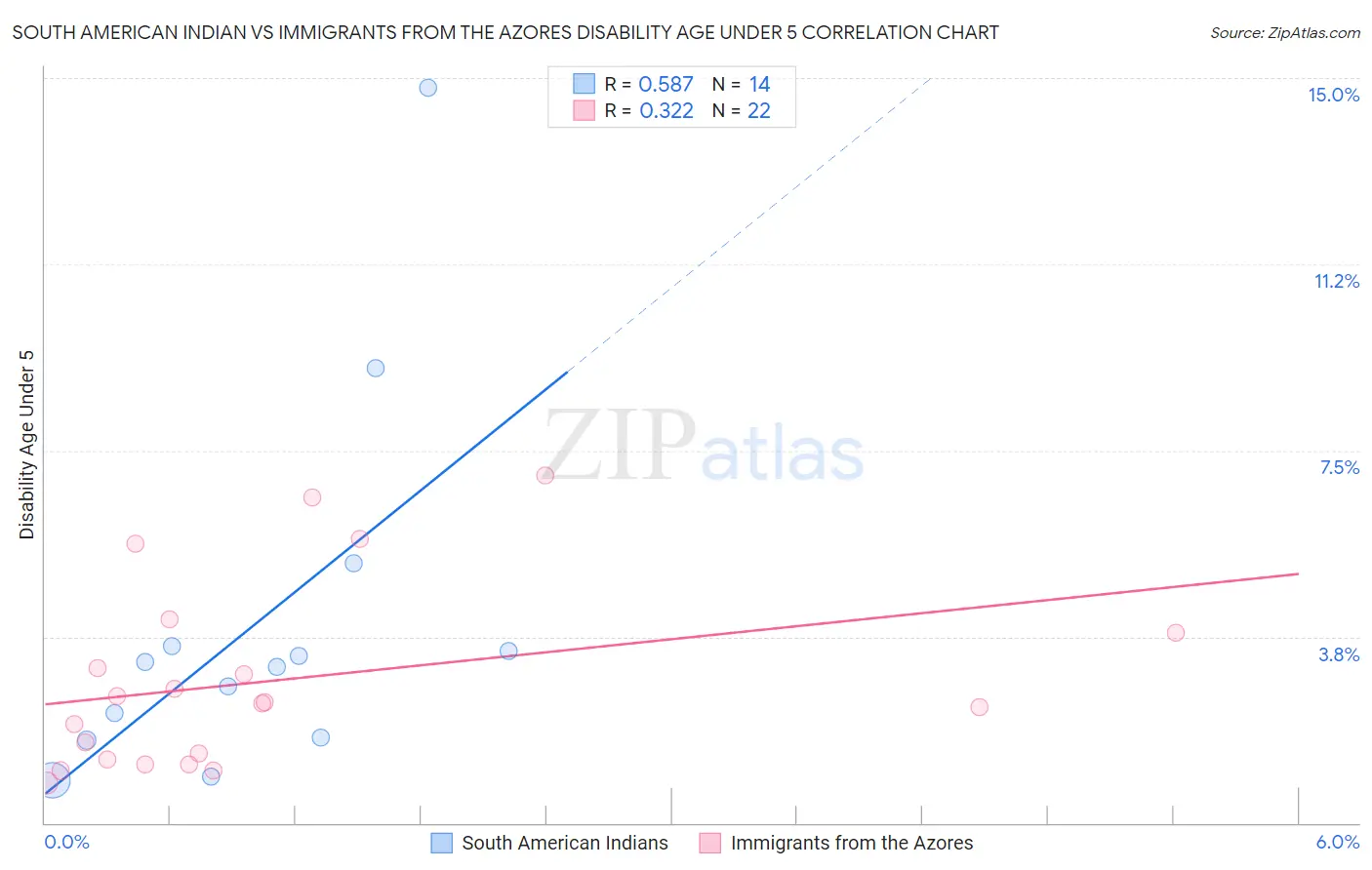 South American Indian vs Immigrants from the Azores Disability Age Under 5