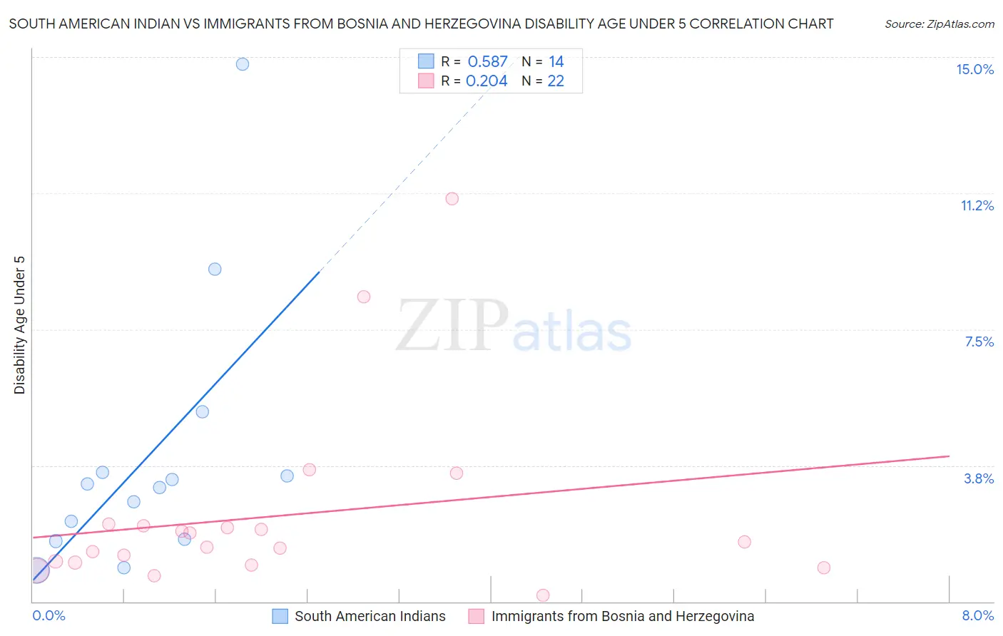 South American Indian vs Immigrants from Bosnia and Herzegovina Disability Age Under 5