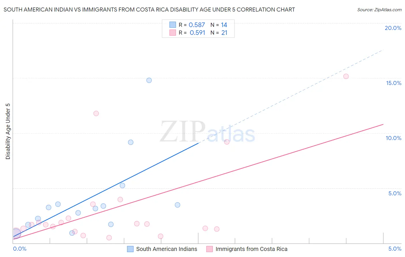 South American Indian vs Immigrants from Costa Rica Disability Age Under 5