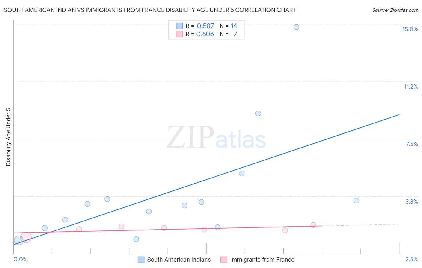 South American Indian vs Immigrants from France Disability Age Under 5