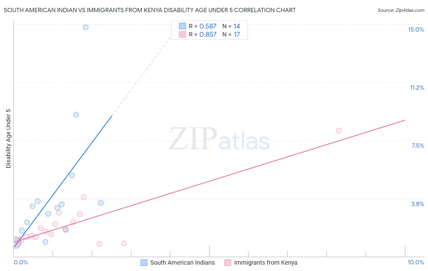 South American Indian vs Immigrants from Kenya Disability Age Under 5