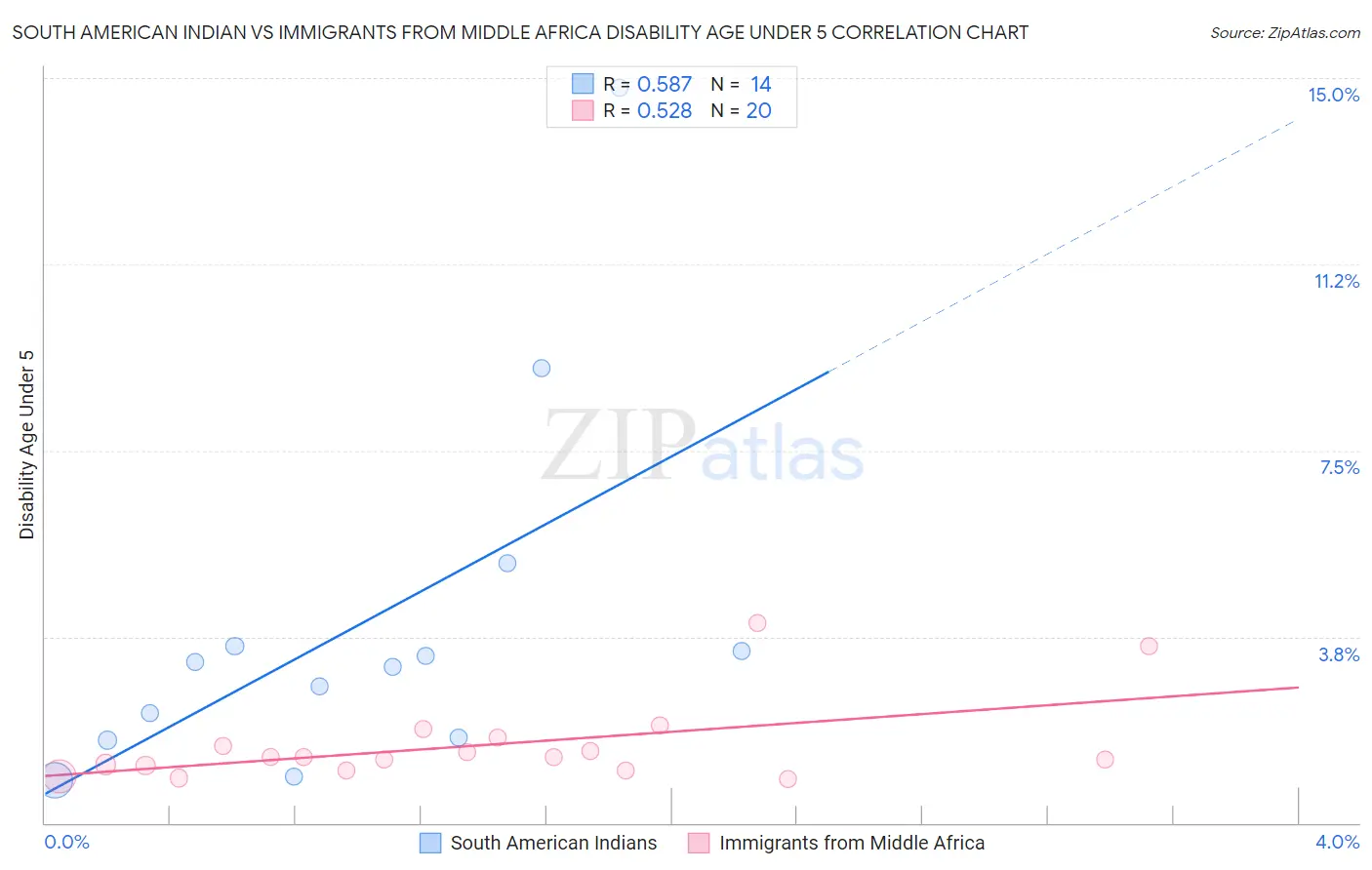 South American Indian vs Immigrants from Middle Africa Disability Age Under 5