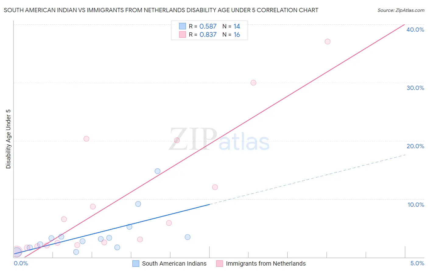 South American Indian vs Immigrants from Netherlands Disability Age Under 5