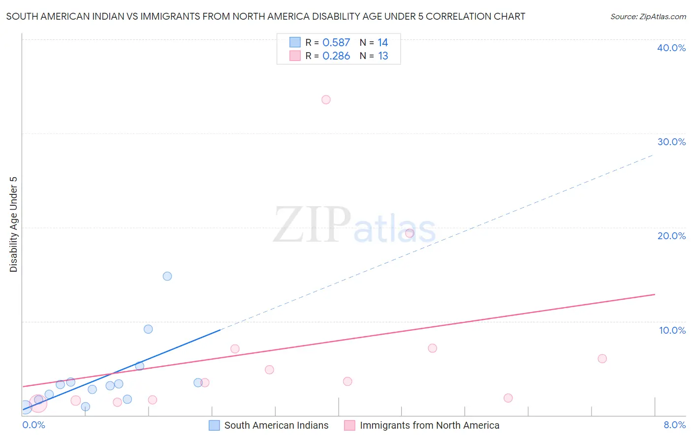 South American Indian vs Immigrants from North America Disability Age Under 5