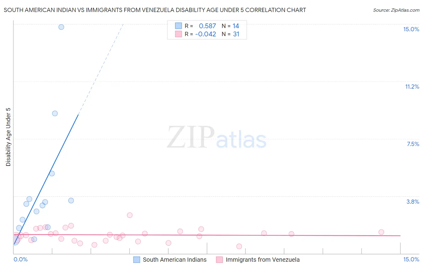 South American Indian vs Immigrants from Venezuela Disability Age Under 5