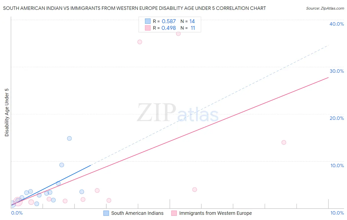 South American Indian vs Immigrants from Western Europe Disability Age Under 5