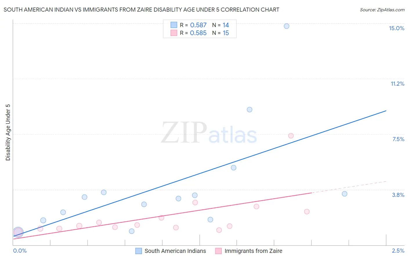 South American Indian vs Immigrants from Zaire Disability Age Under 5