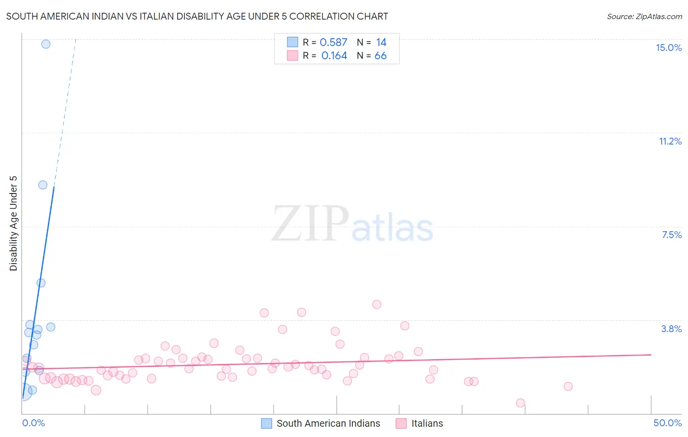 South American Indian vs Italian Disability Age Under 5