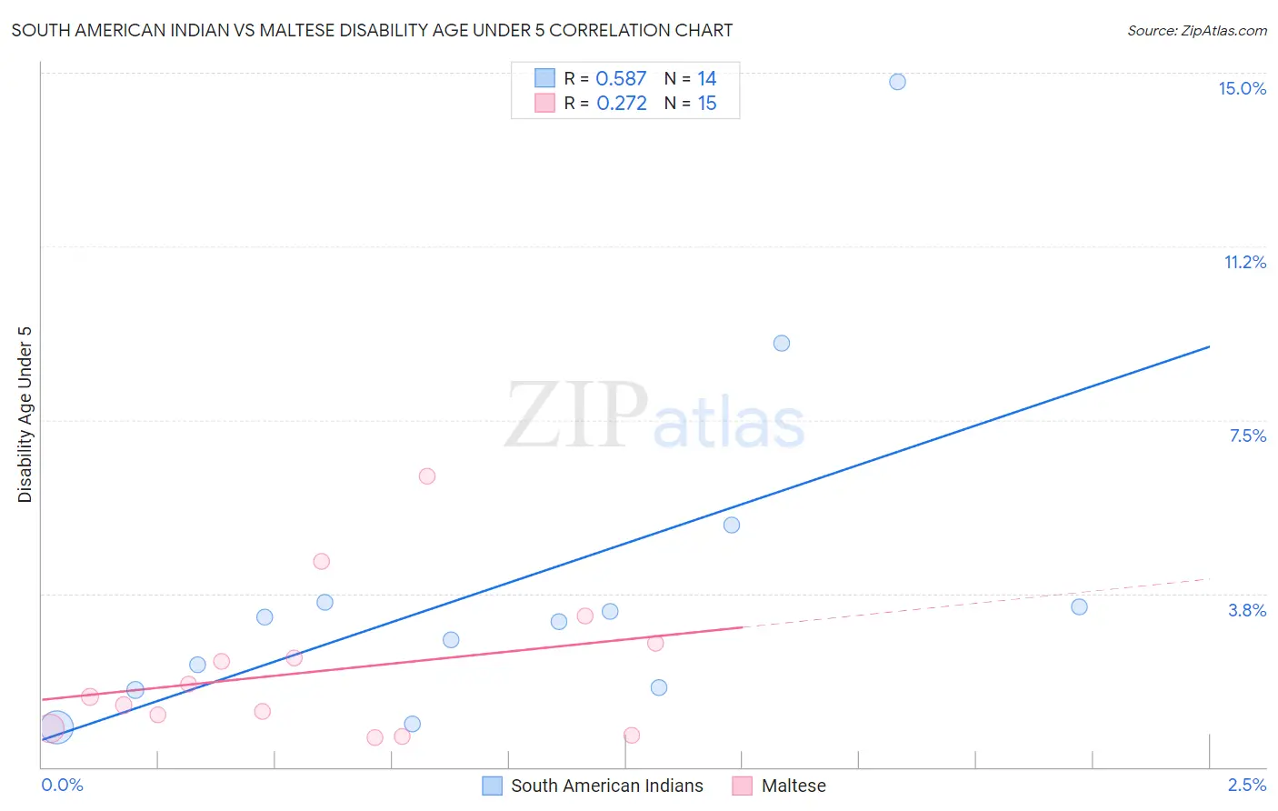 South American Indian vs Maltese Disability Age Under 5