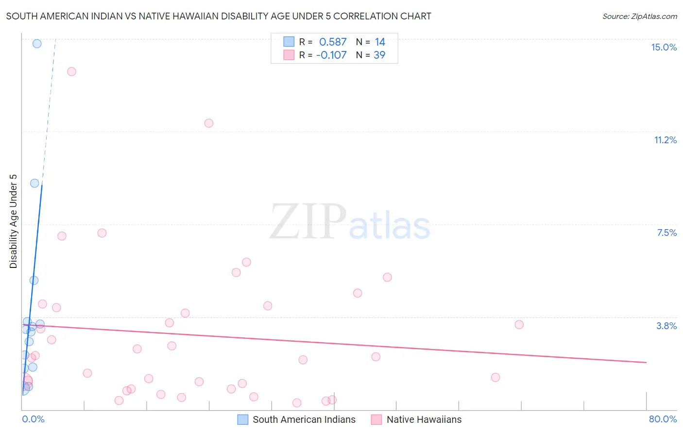 South American Indian vs Native Hawaiian Disability Age Under 5