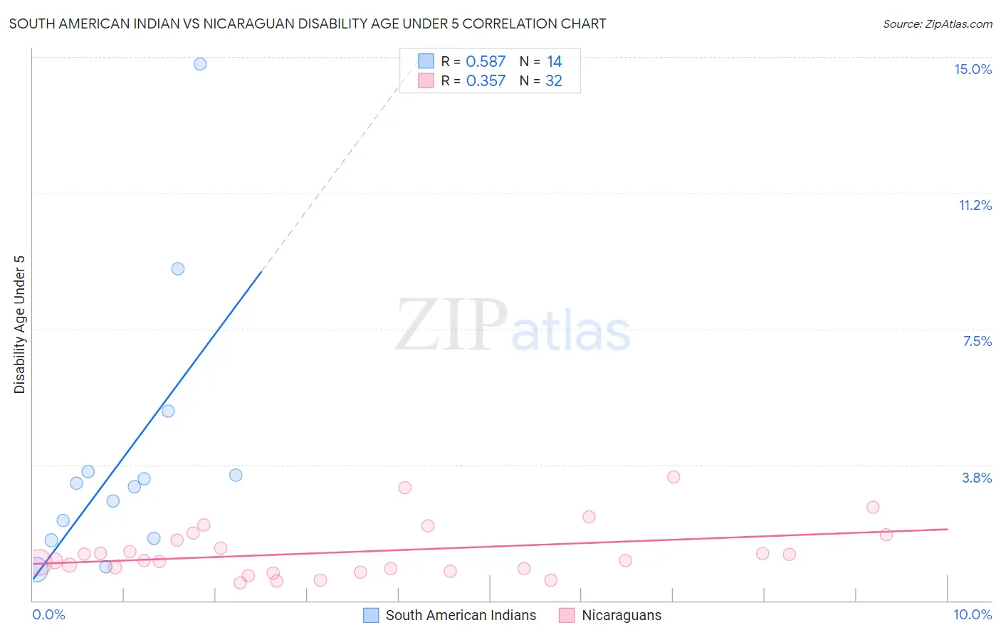 South American Indian vs Nicaraguan Disability Age Under 5