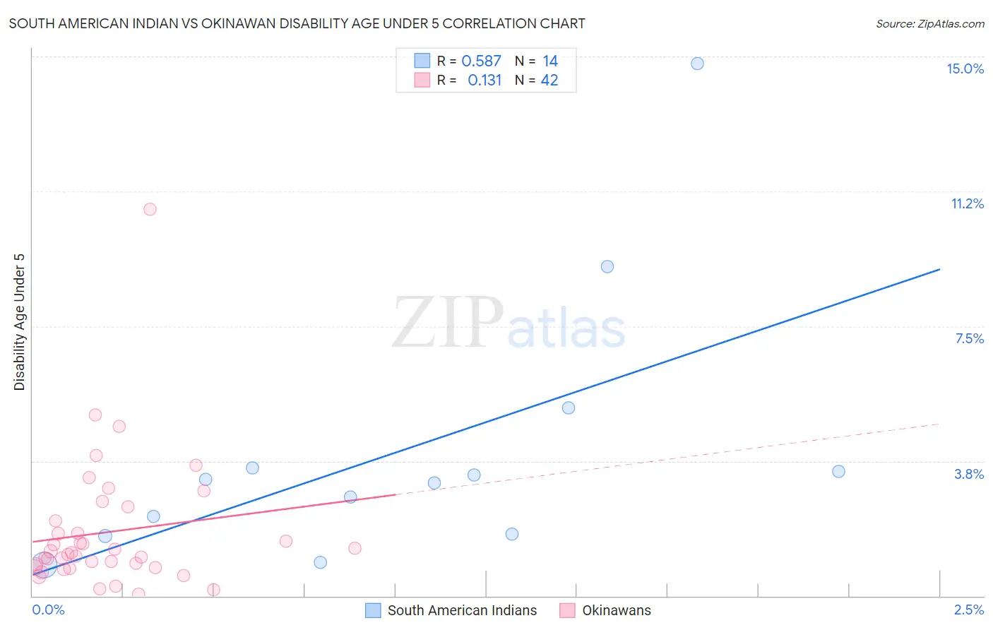 South American Indian vs Okinawan Disability Age Under 5