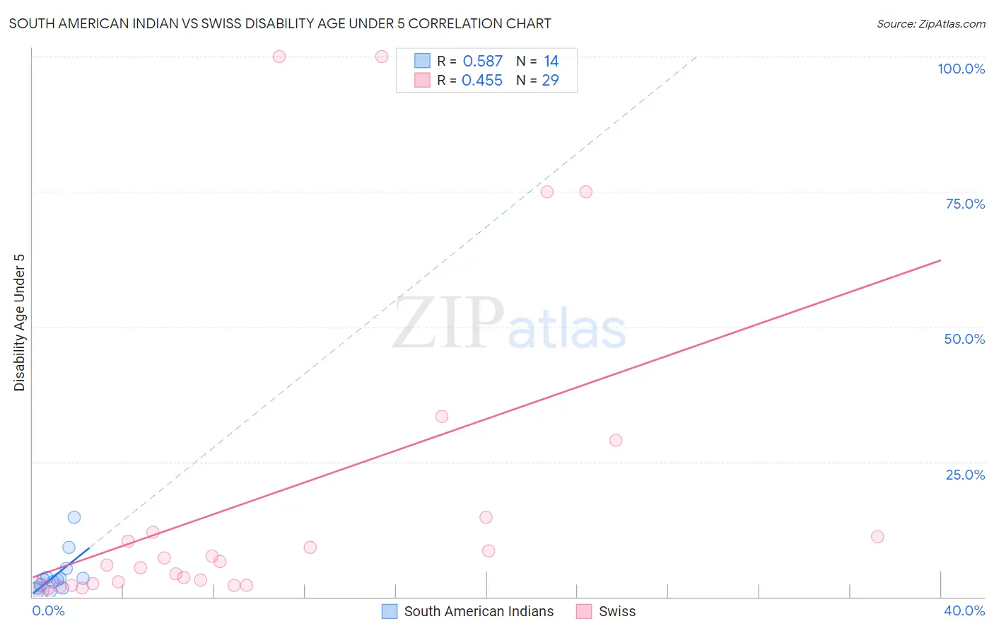 South American Indian vs Swiss Disability Age Under 5