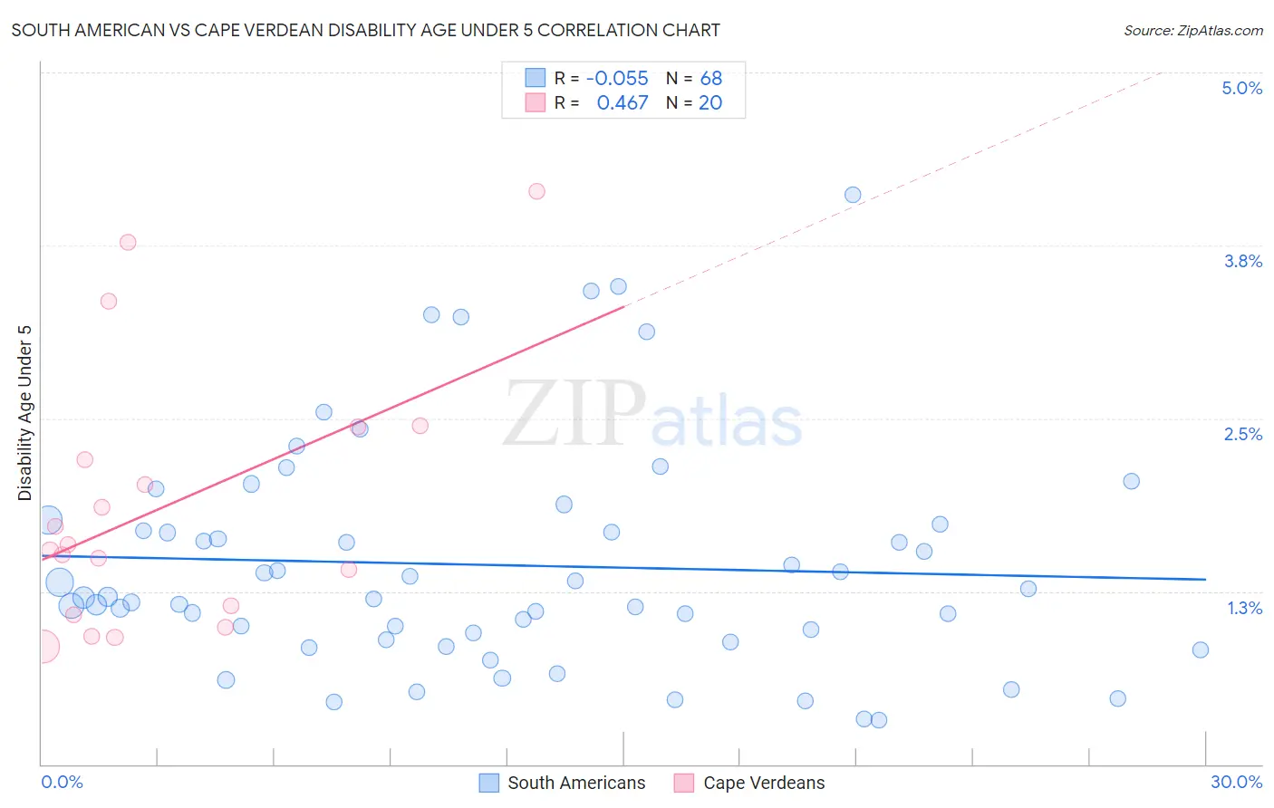 South American vs Cape Verdean Disability Age Under 5