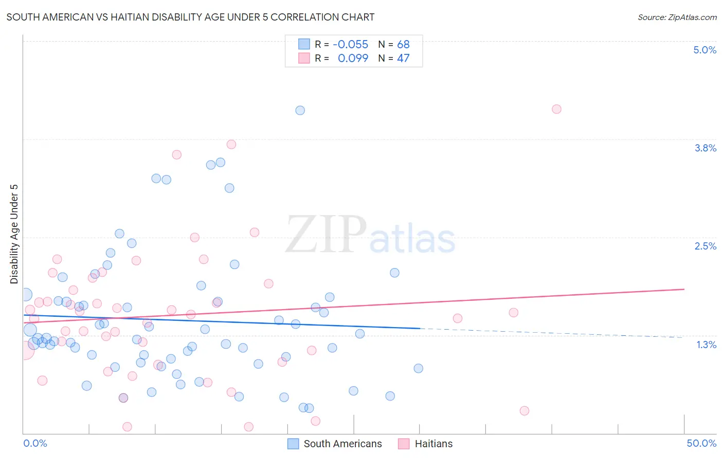 South American vs Haitian Disability Age Under 5