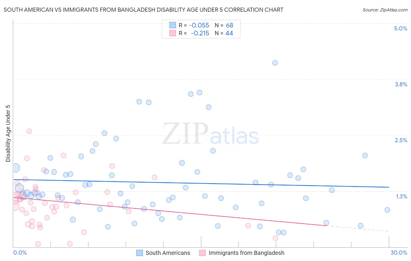 South American vs Immigrants from Bangladesh Disability Age Under 5