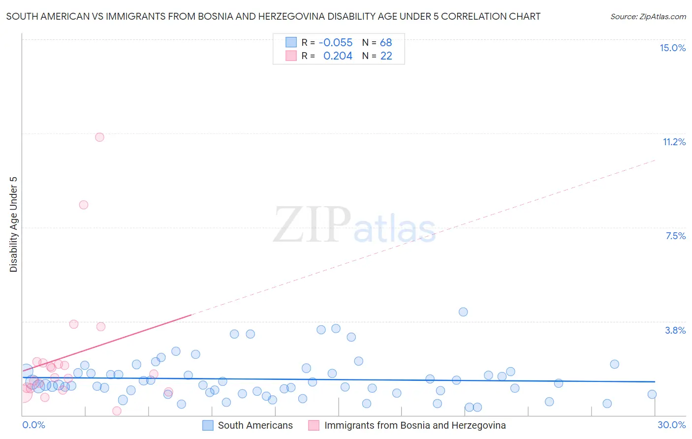 South American vs Immigrants from Bosnia and Herzegovina Disability Age Under 5