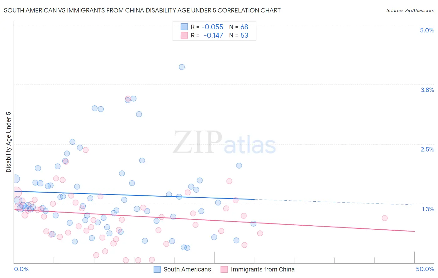 South American vs Immigrants from China Disability Age Under 5