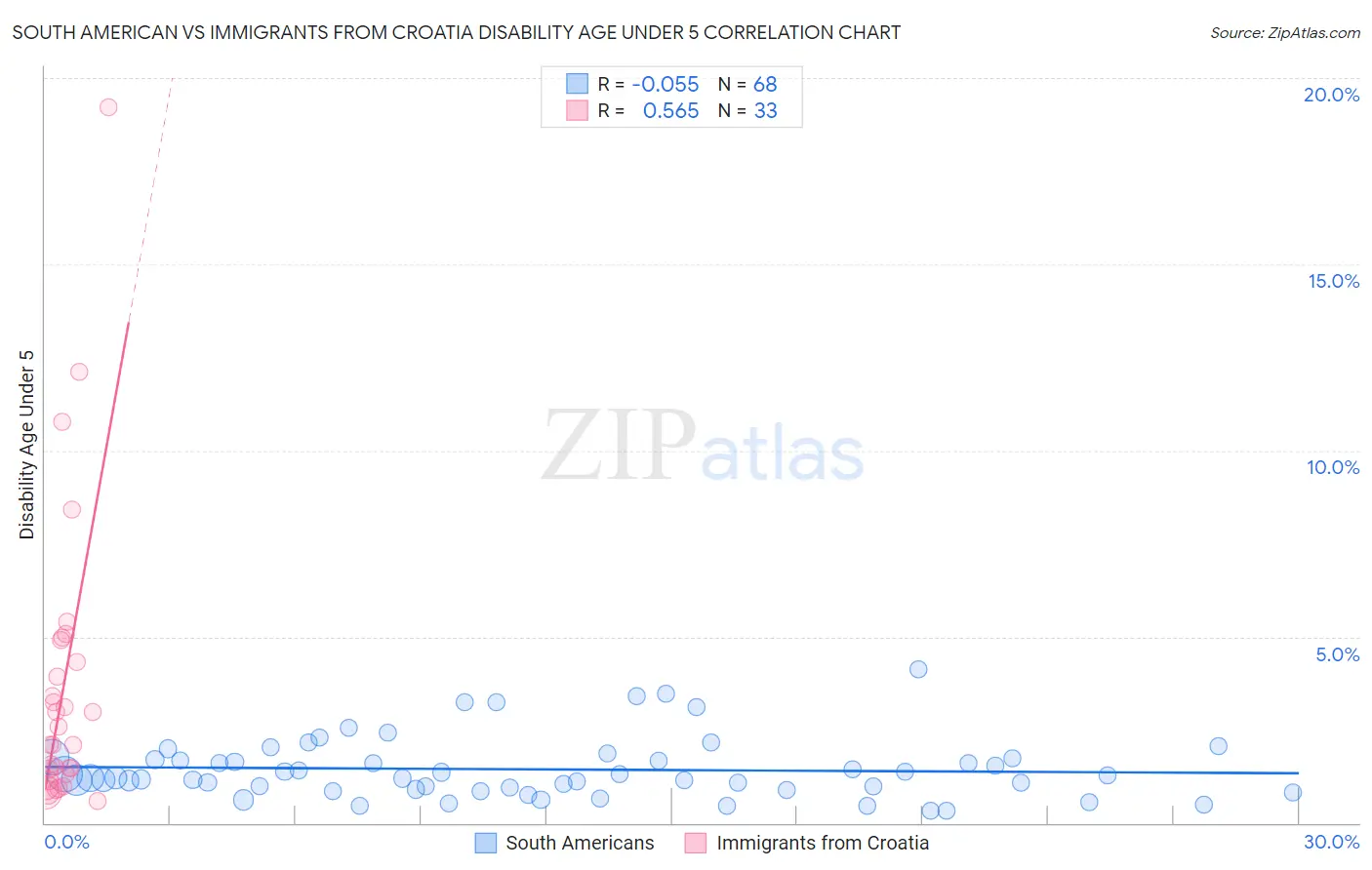 South American vs Immigrants from Croatia Disability Age Under 5