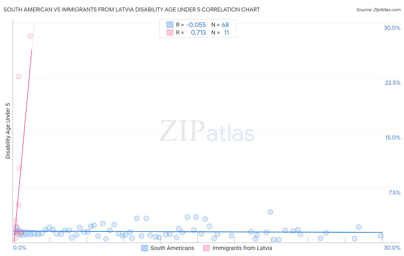 South American vs Immigrants from Latvia Disability Age Under 5