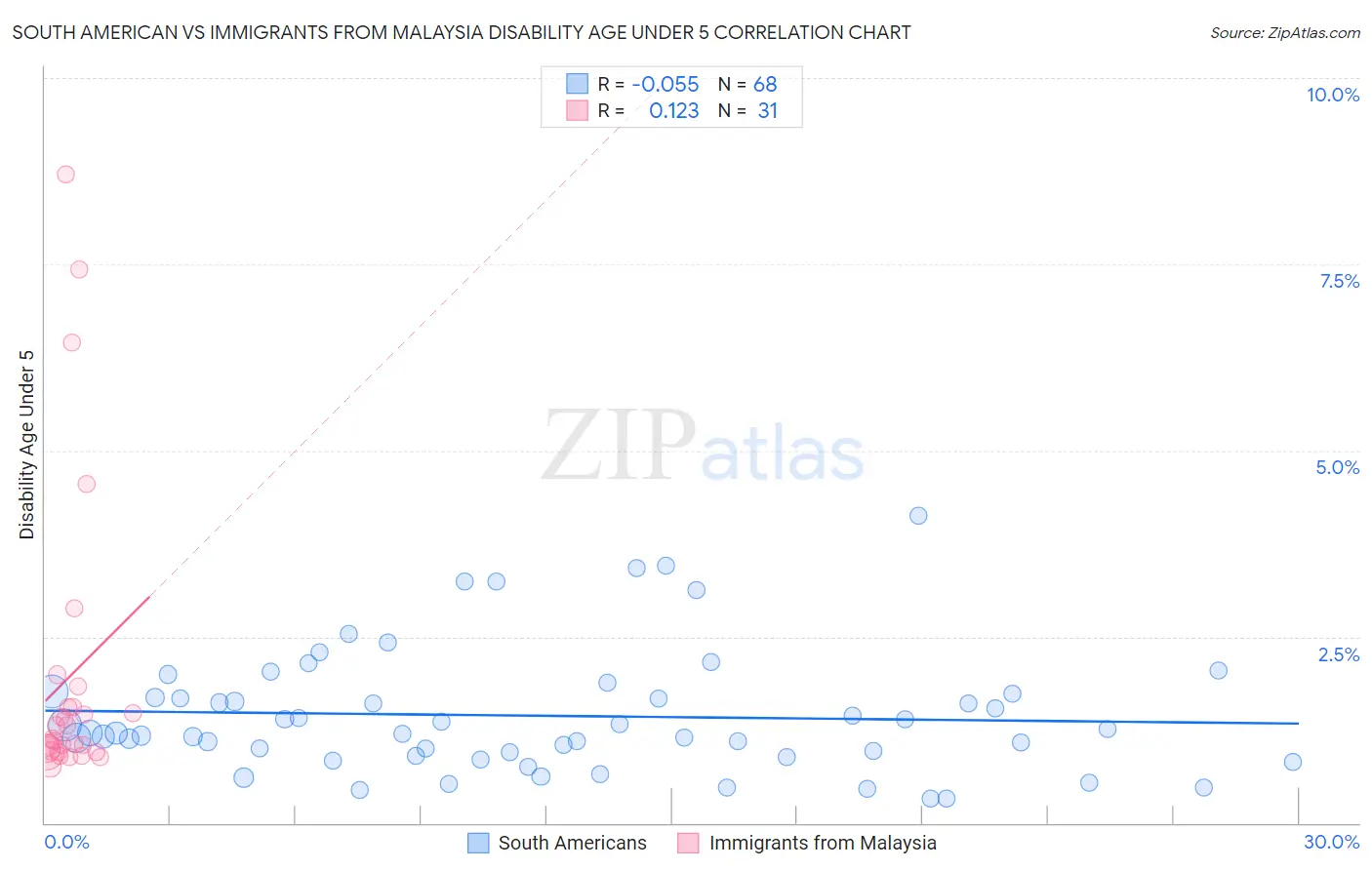 South American vs Immigrants from Malaysia Disability Age Under 5