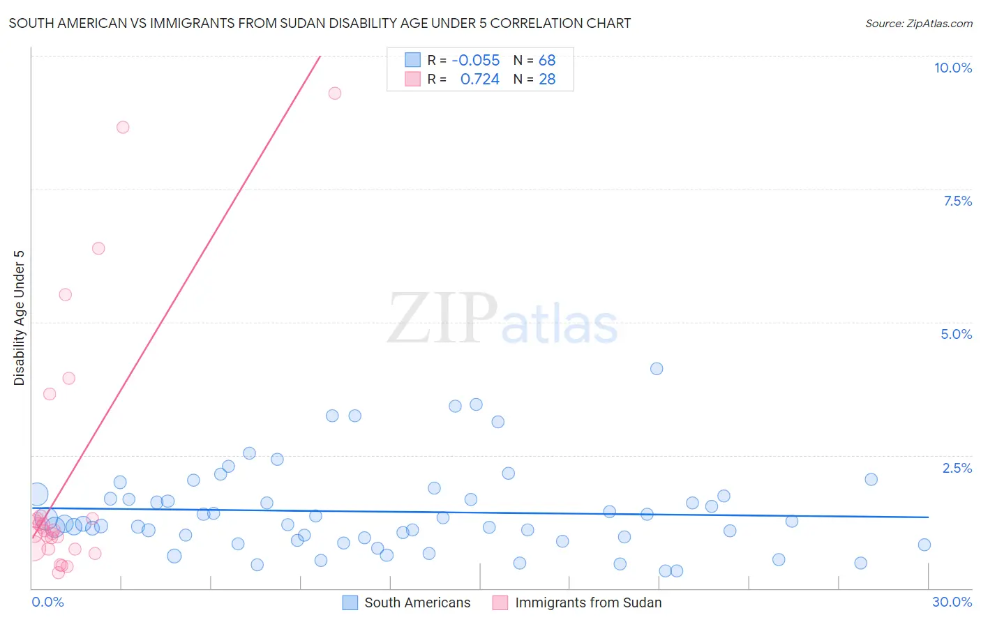 South American vs Immigrants from Sudan Disability Age Under 5