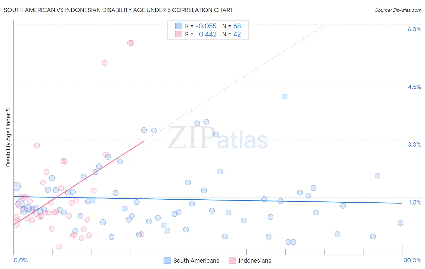 South American vs Indonesian Disability Age Under 5