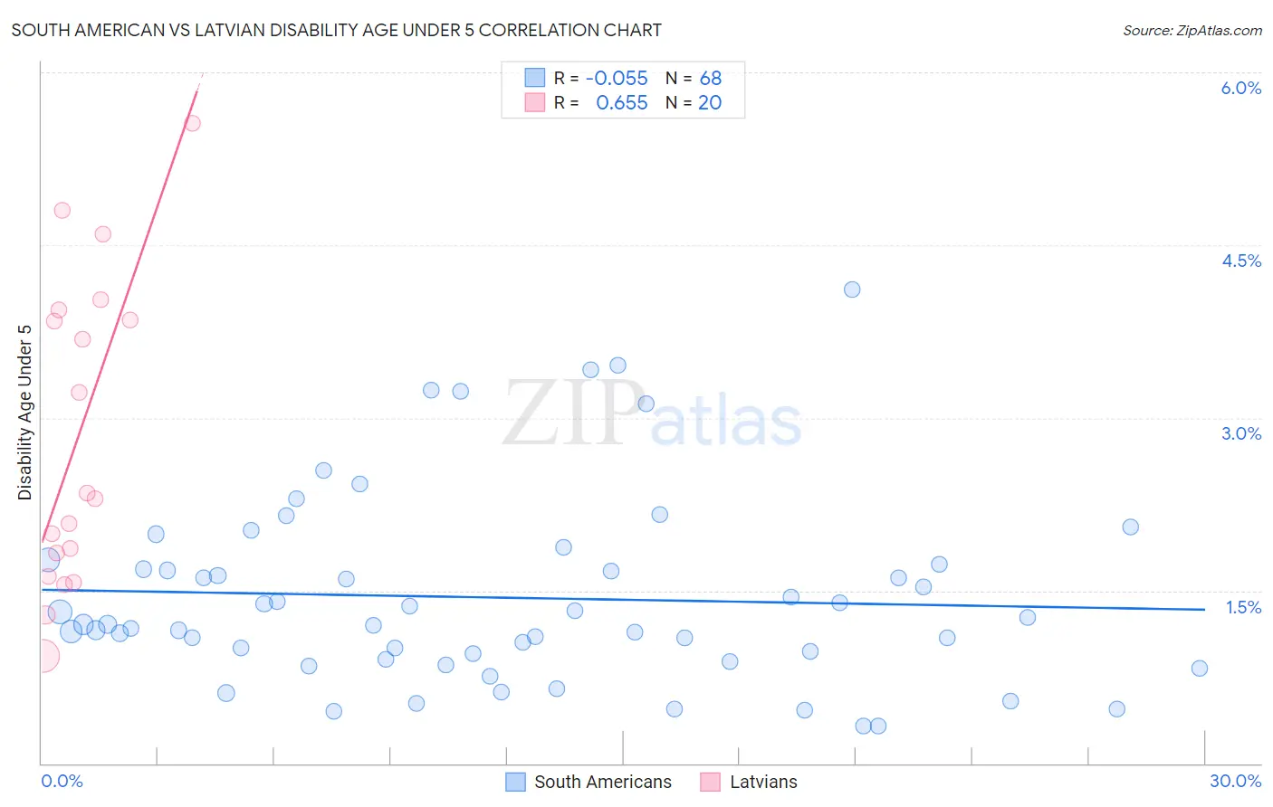 South American vs Latvian Disability Age Under 5