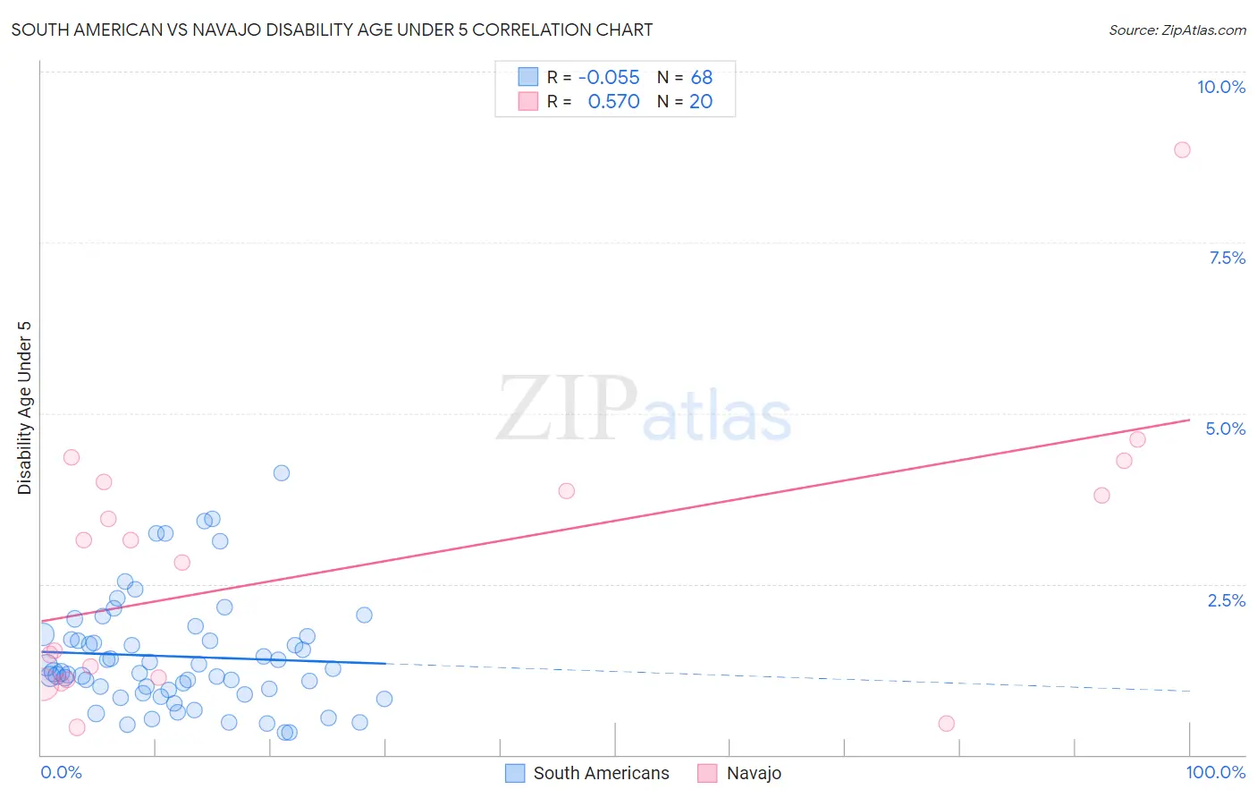 South American vs Navajo Disability Age Under 5