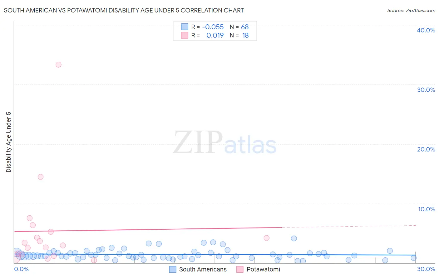 South American vs Potawatomi Disability Age Under 5