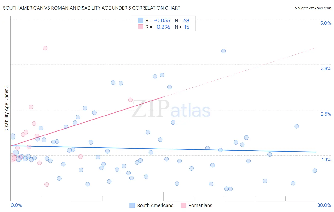 South American vs Romanian Disability Age Under 5