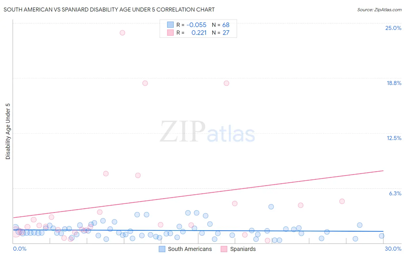 South American vs Spaniard Disability Age Under 5