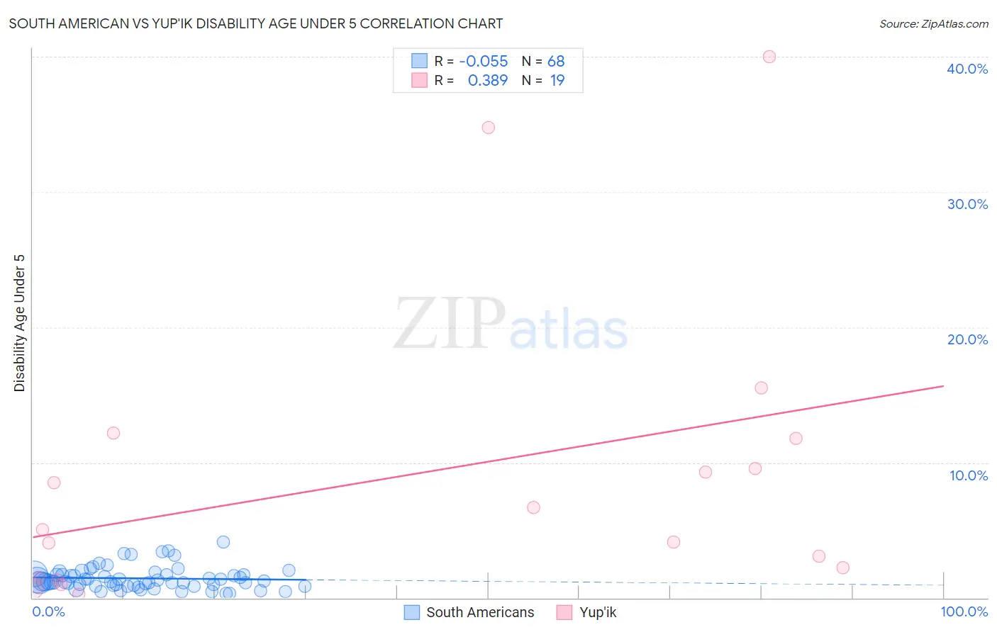 South American vs Yup'ik Disability Age Under 5