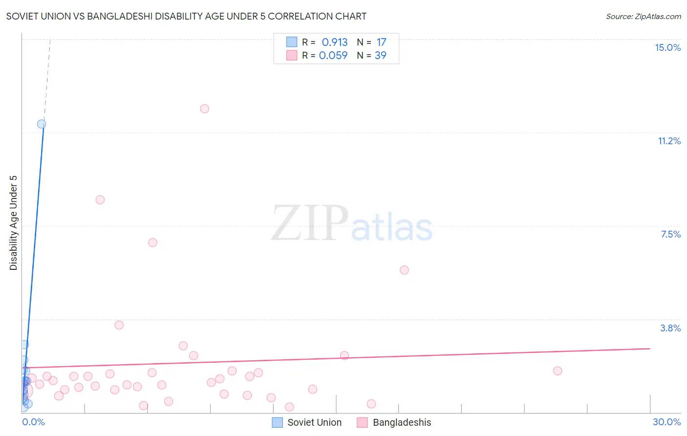 Soviet Union vs Bangladeshi Disability Age Under 5