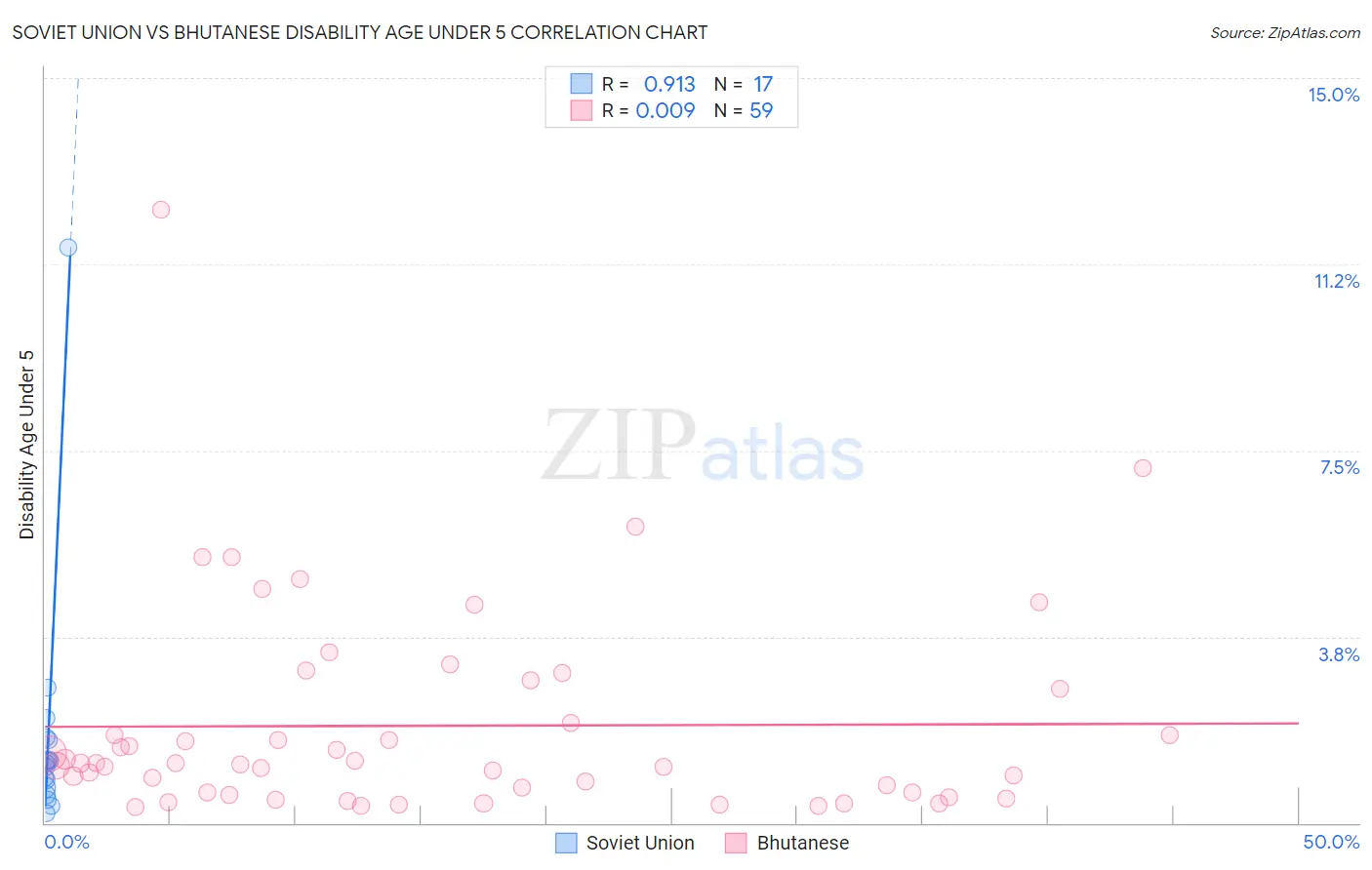 Soviet Union vs Bhutanese Disability Age Under 5