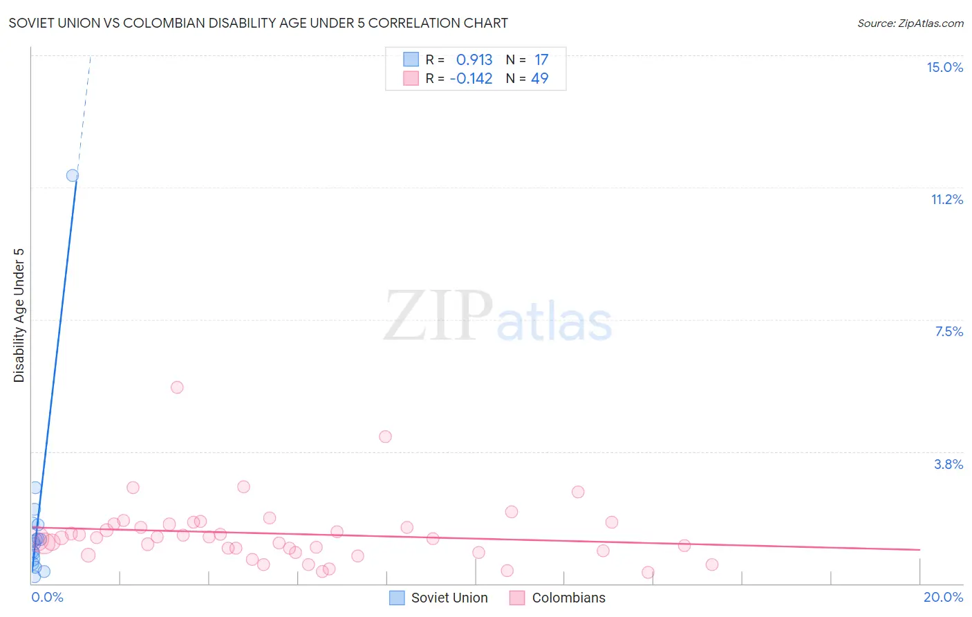 Soviet Union vs Colombian Disability Age Under 5