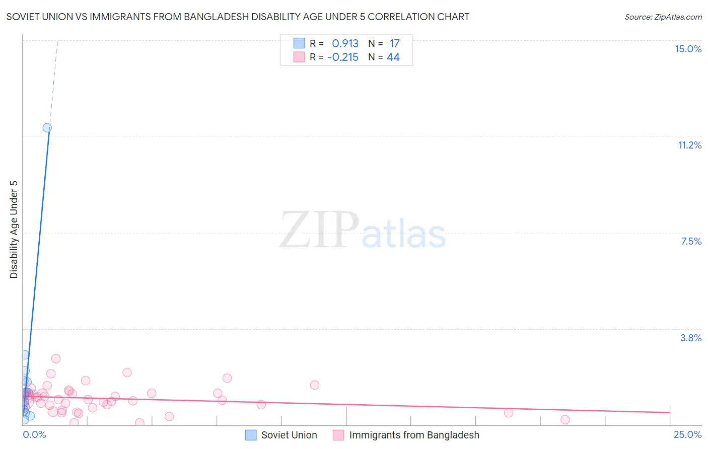 Soviet Union vs Immigrants from Bangladesh Disability Age Under 5