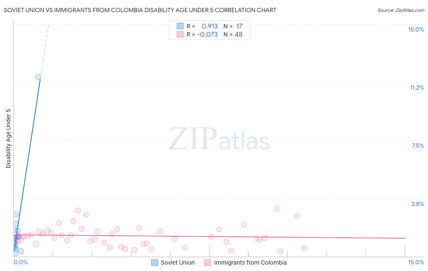 Soviet Union vs Immigrants from Colombia Disability Age Under 5