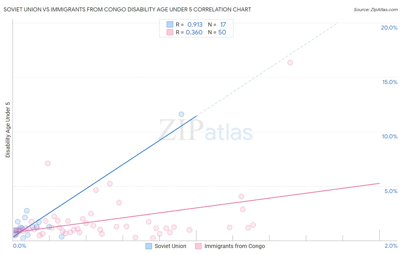 Soviet Union vs Immigrants from Congo Disability Age Under 5